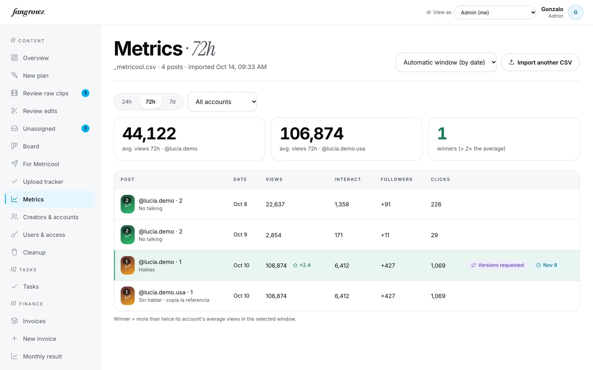 Metrics: average views per account and the winning posts highlighted.